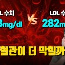 LDL 콜레스테롤 수치 높으면 혈관 더 막힐까? | 반전 결과 이미지