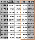 적중이최고다196.3배絨緞爆擊655.5배285.7배상승세매주한구라선물5월26금요분석 이미지