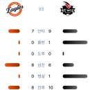 9월1일 한화이글스 1 vs 6 KT위즈 「7연패」 이미지