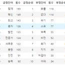 Re: 오늘의 마지막 문제. 썸트랜드 사이트 처럼 긍정단어와 부정단어가 순위가 같이 나오게 ... 이미지