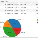 Re: 문제185. (오늘의 마지막 문제) 인공지능화 할 커피 키오스크 프로그램에 관리자 모드에... 이미지