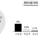 민주당은 천안시장 가져오려면 구본영 보내야할듯 이미지