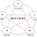 사주명리학(기초반) 이미지