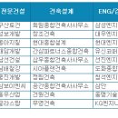 1월 건설사 취업 인기순위 부문별 톱10 삼성물산, 대림산업 제치고 '빅4' 합류 이미지