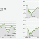 수익률보다 원금 지키는 ‘안전자산’에 무게 실어야 이미지