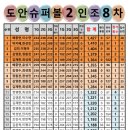 🍁 도안 슈퍼볼 2인조 8차 이벤트 33조 중간 점수 집계입니다 🍁 이미지