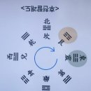 신귀(神龜) 낙서(洛書) 9수 - 용변(用變) 후천팔괘(문왕팔괘) 이미지