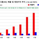 베트남 최대 부동산 그룹 빈그룹 유통,병원사업 이어 자동차 산업 진출 15억불 투자 하이퐁에 빈파스트 설립 빈마트 빈콤 빈홈스 연 30만호 아파트 건설 이미지