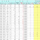 엑셀 함수및 영역표시 고수님들 부탁드립니다. 이미지