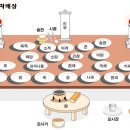 추석 차례상차림과 금지음식 이미지