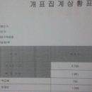 서대문구개표소 관람기 - 그래서 수개표 꼭 해야 - 이미지