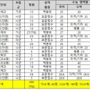 의치한학원