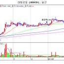 대원강업[000430] 자회사 가치부각~ 이미지