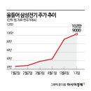 삼성전기(주) 아시아경제