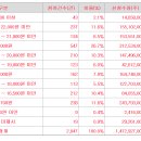 전진건설 16500원(+5.1%) 의무확약 8.79% 2047건 870대1 이미지