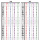 2004-2015 역대 수능 모의고사 국.영.수. 등급 컷 일람 이미지