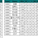 한화 이글스 5주차 순수성적 이미지