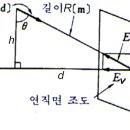 ﻿ 광속, 광도, 조도, 휘도, 광속발산도의 개념 이미지