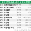 행당파출소 | 당산철교와 양화대교 - 서울2호선·서울6호선 합정역