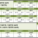 [네이버밴드] 고T 단원별 기출문제+기출변형 500제 스터디 모집합니다. ＜＜마감＞＞ 이미지