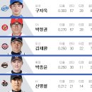 KBO 올스타전 박터지는 나눔팀 1루수 후보 &amp; 개꿀빠는 드림팀 1루수 후보 이미지