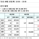 REC 현물시장 가격동향(일별)(21.08.31)_비앤지컨설팅 이미지