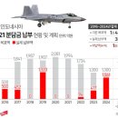 [단독] 인니가 안 낸 KF-21 개발 분담금, KAI가 1200억원 더 낸다 이미지