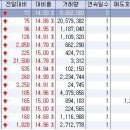 12월 6일 오전 상한가종목 --- 성융광전투자, 엔알디, 서울옥션, 유진데이타, 디브이에스, 비티씨정보, 롯데미도파, 이케이에너지, 진흥기업 이미지