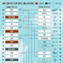 IMF 외환 위기 이후 30대 그룹 순위 변화.jpg 이미지