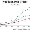 유병자 보험은 얼마나 더 비쌀까? 이미지