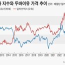 “셈법이 달라졌다”... 유가·달러 동조화에 커지는 인플레 우려 이미지