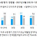 (갤럽) 文 지지율 지난 주 대비 5%p 하락한 36% … ‘코로나19 대처 미흡’ 이미지