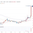 웅진 주가 마이크로소프트(MS) 빙에 챗GPT AI 서비스 탑재+지난해 연결 기준 매출 1조원 돌파 예고에 상한가 이미지