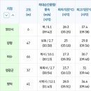 거의 인도급이라는 양산 온도.jpg 이미지