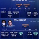 檢, 이재명에 5번째 소환 통보…김성태와 대질조사 하나 이미지