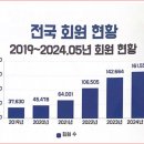 전국 파크골프 회원수 - 대한파크골프협회 집계 이미지