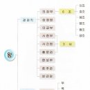 중부-현장-중부-3324 | (정리) 조선의 품계와 관직 (2) - 관청/관직 (1)