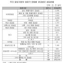 중국 물류시장 개방 후 우리 물류기업 진출 이미지