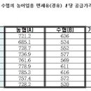 농민주유소 이미지
