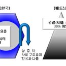 베트남의 실물 경제 이해와 건설분야 예측을 통한 투자 방향 이미지