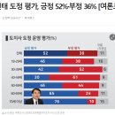 김진태 도정 평가, 긍정 52%·부정 36% 이미지