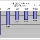 소형 전셋값 회복 기미 이미지