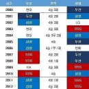 [오피셜] 21세기 이후 처음으로 두산 삼성 SSG(SK)가 없는 한국시리즈 이미지