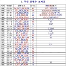로또, 691회 자료등록 및 안내 이미지