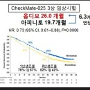 면역항암제 급여요청( 환우회 회원모두 정독, 참여) 이미지