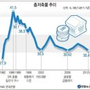 2002년 가계 신용카드 <b>대출</b> 부실 사태