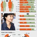 박근혜, 수도권·40代서 지지율 소폭 상승… 역전 원동력 이미지