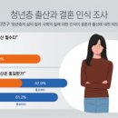 여성 4%만 “결혼·출산 필수”…국민 절반 "결혼·출산 필수 아냐"…교계, 성경적 관점의 대안 마련해야 이미지