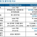 구조조정 혁신펀드 1조원 증액.. 대출도 해준다 이미지