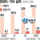 정의선 취임 3년, 영업익 5배↑…현대차그룹이 강해진 비결은 이미지